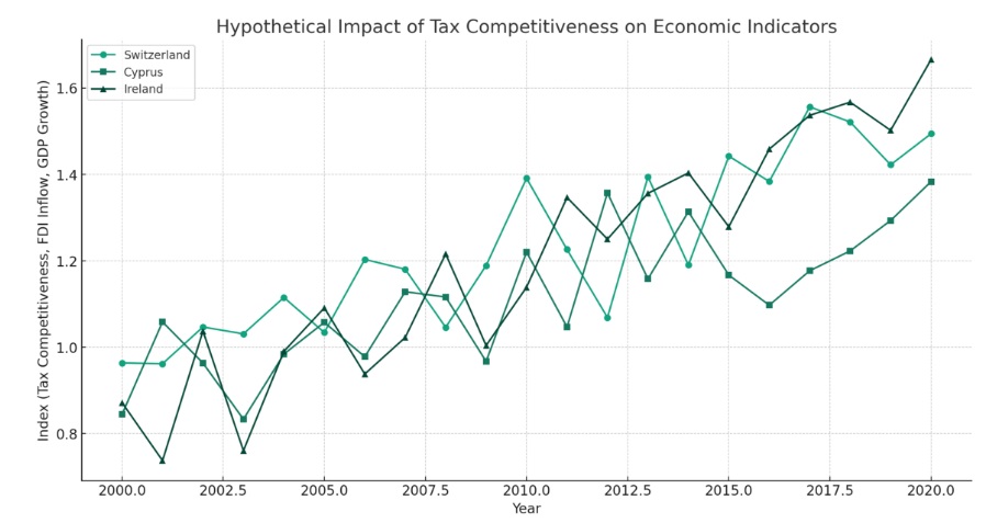 Hypothetical-Impact-of-Tax-Competitiveness-on-Economic-growth