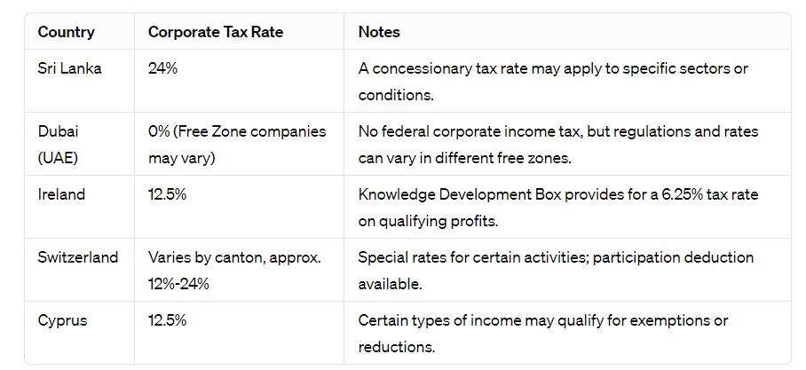 Sri-Lankan-Corporate-Tax-comparison