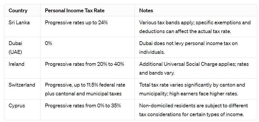 Sri-Lankan-Personal-Tax-comparison