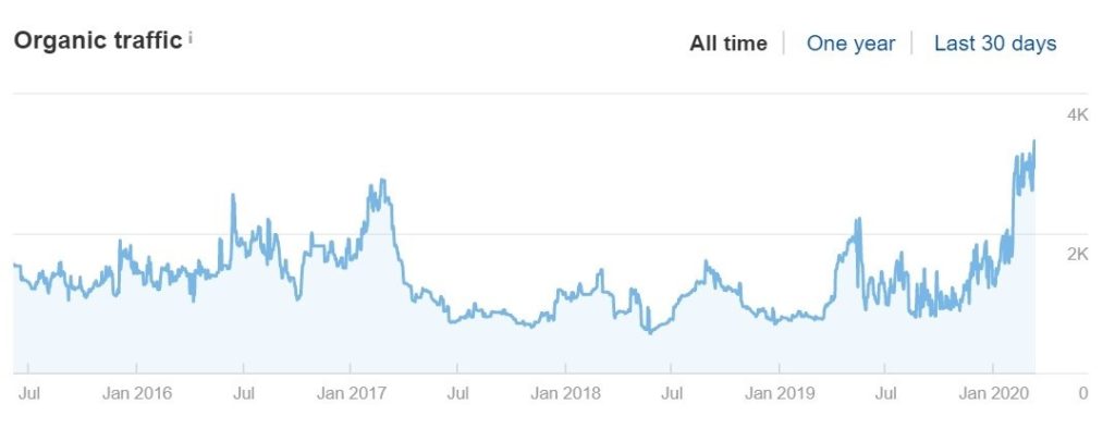 organic-seo-services-tarffic-graph