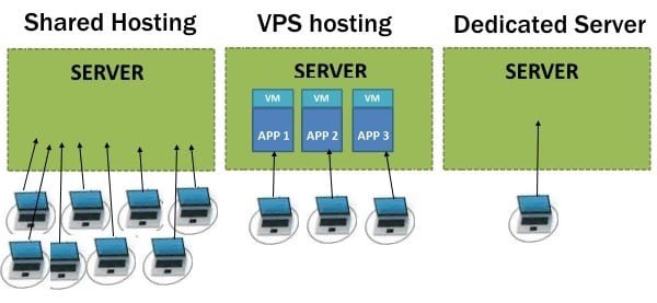 shared-vps-dedciated-hosting