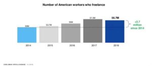 Americans called themselves freelancers