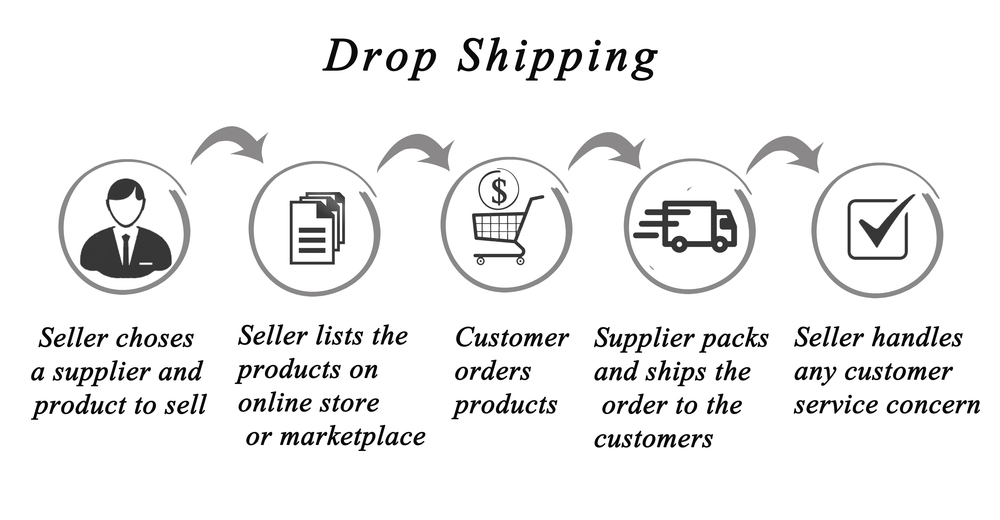 Dropshipping process:seller and producer