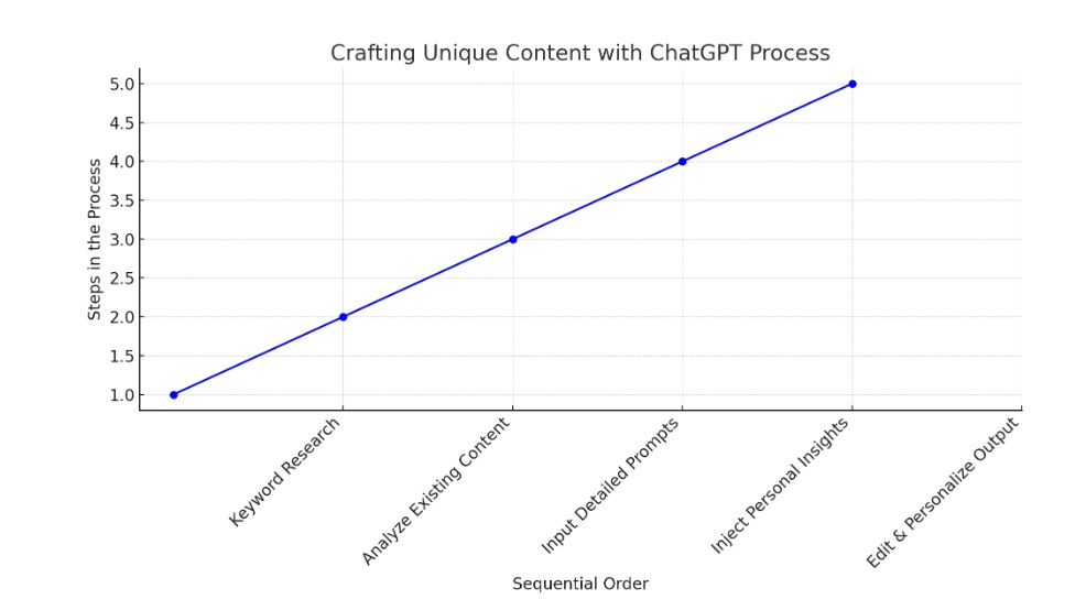 using-ChatGPT-for-Blogging